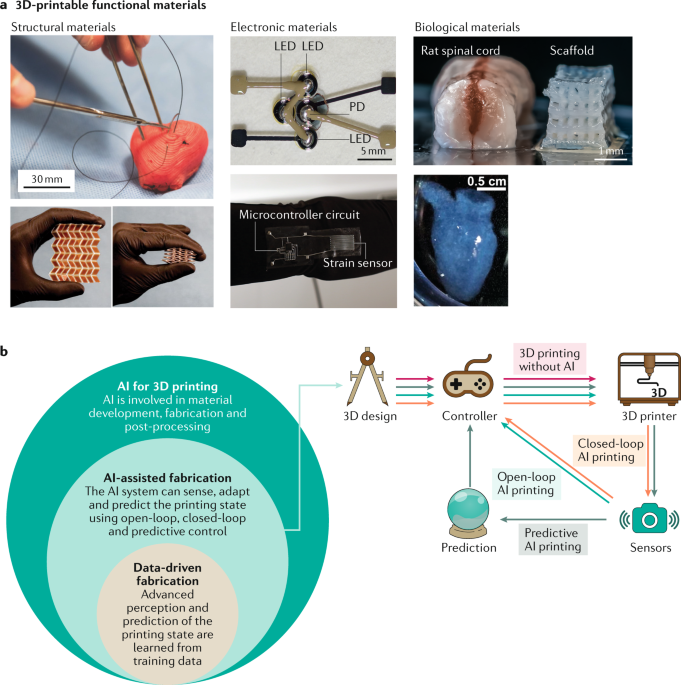 3D Printing Materials: A Comprehensive Overview