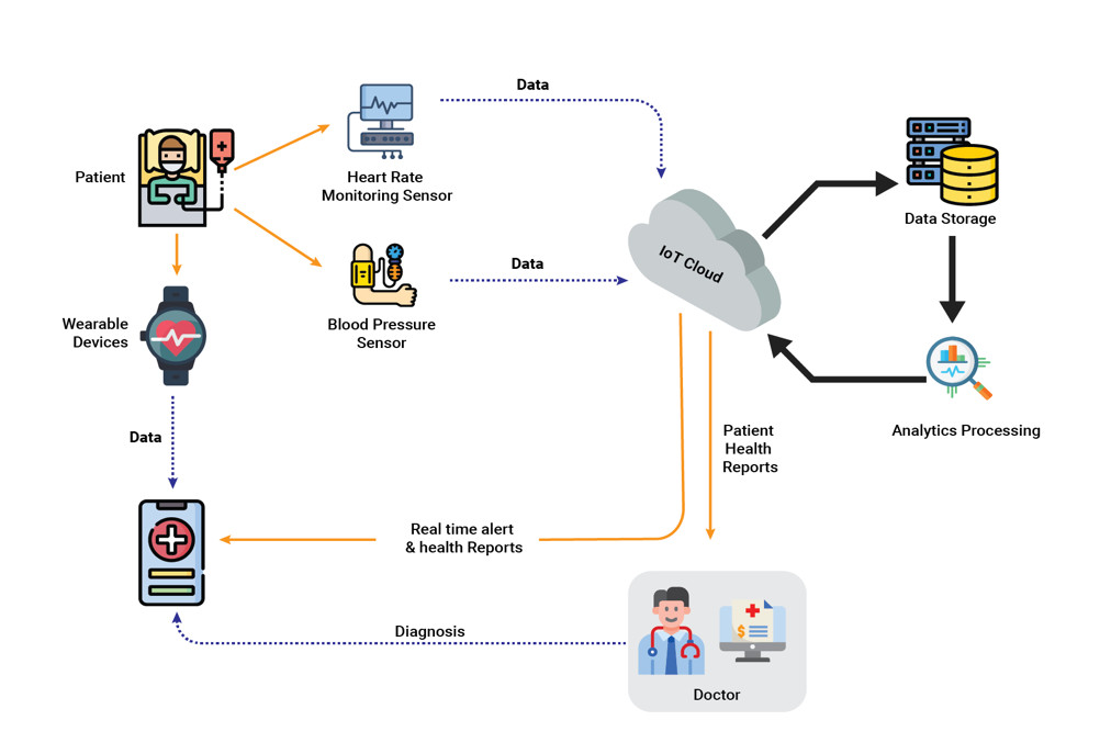 5 Ways IoT is Revolutionizing the Healthcare Industry