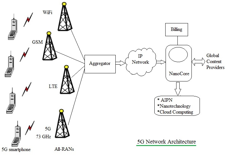 5G Network Architecture: Understanding the Technical Side of 5G