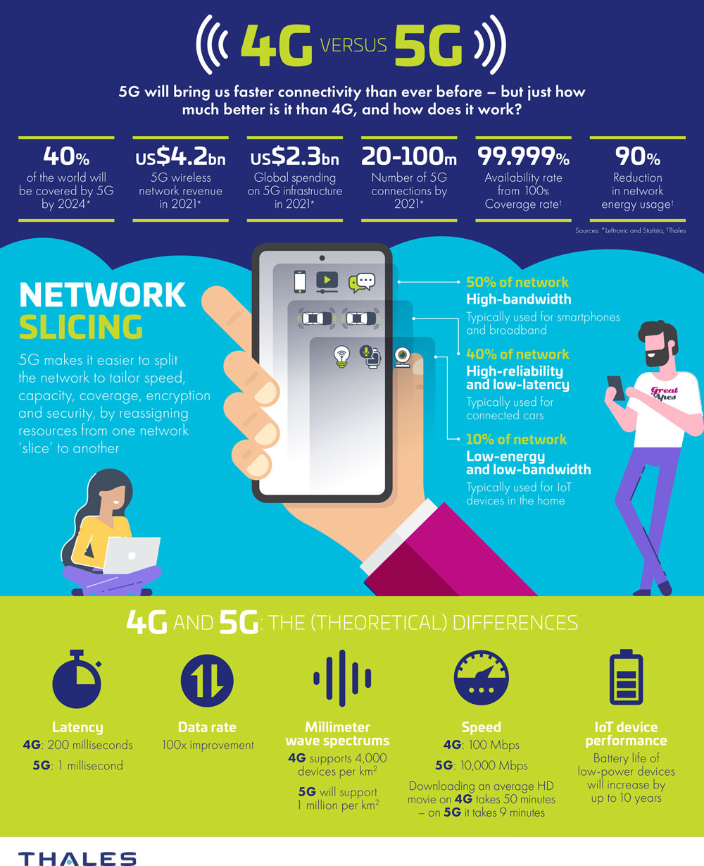 5G vs. 4G: What’s the Difference and Why Does it Matter