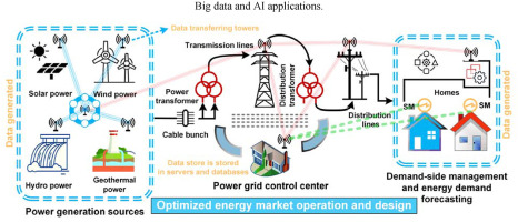 AI in Energy: Optimizing Resources for a Sustainable Future