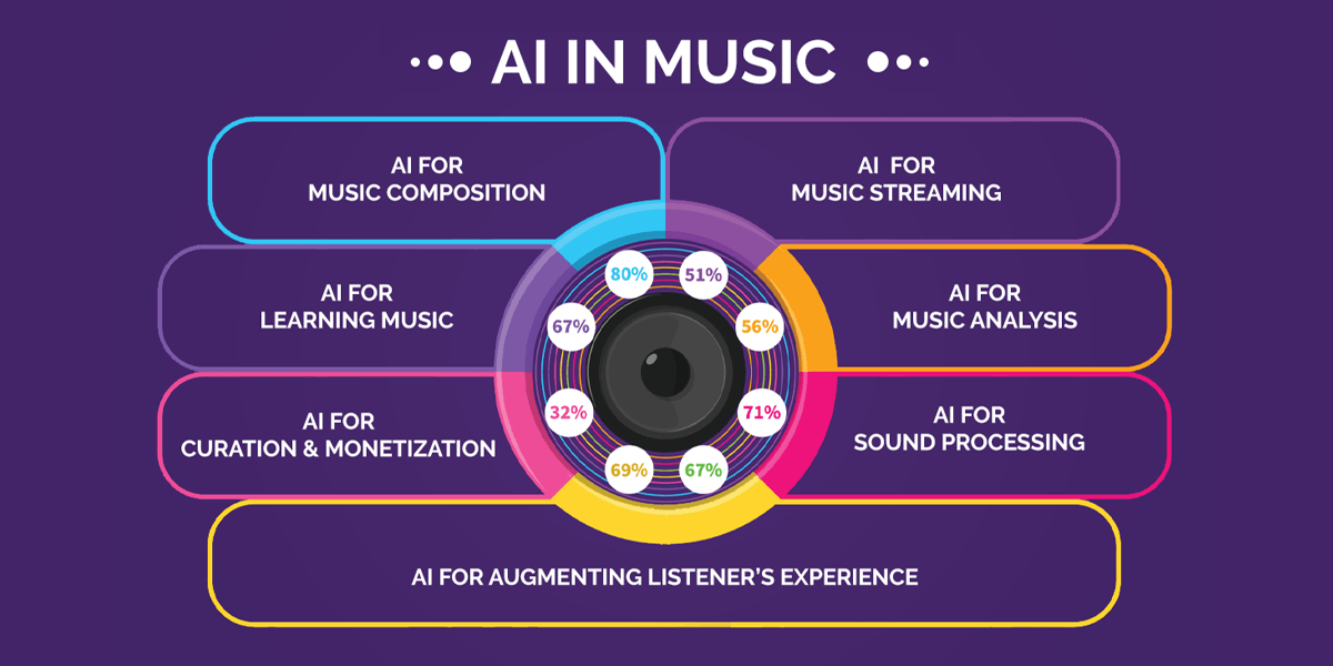 AI in Music Composition: From Algorithms to Hit Songs