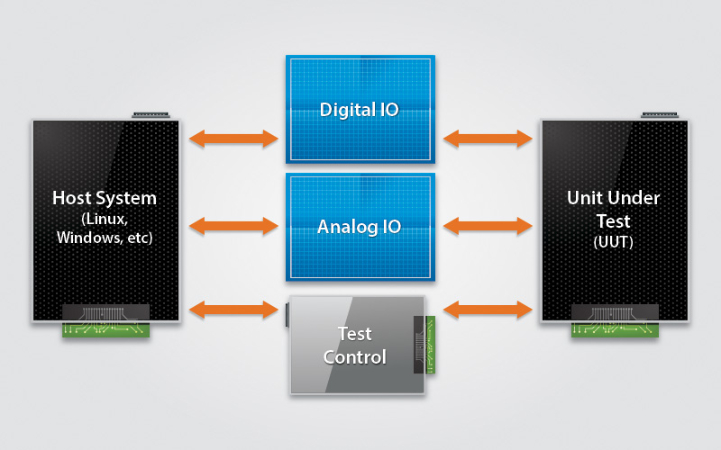 Automated Testing in Firmware Development