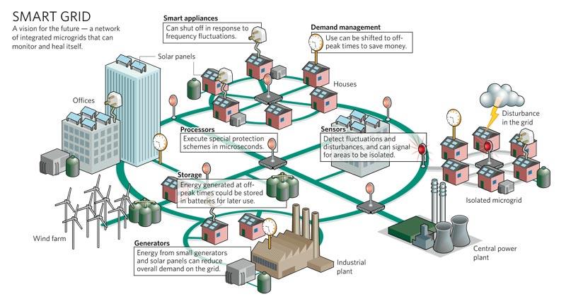 Automation in Energy Efficiency: Smart Grids and Systems