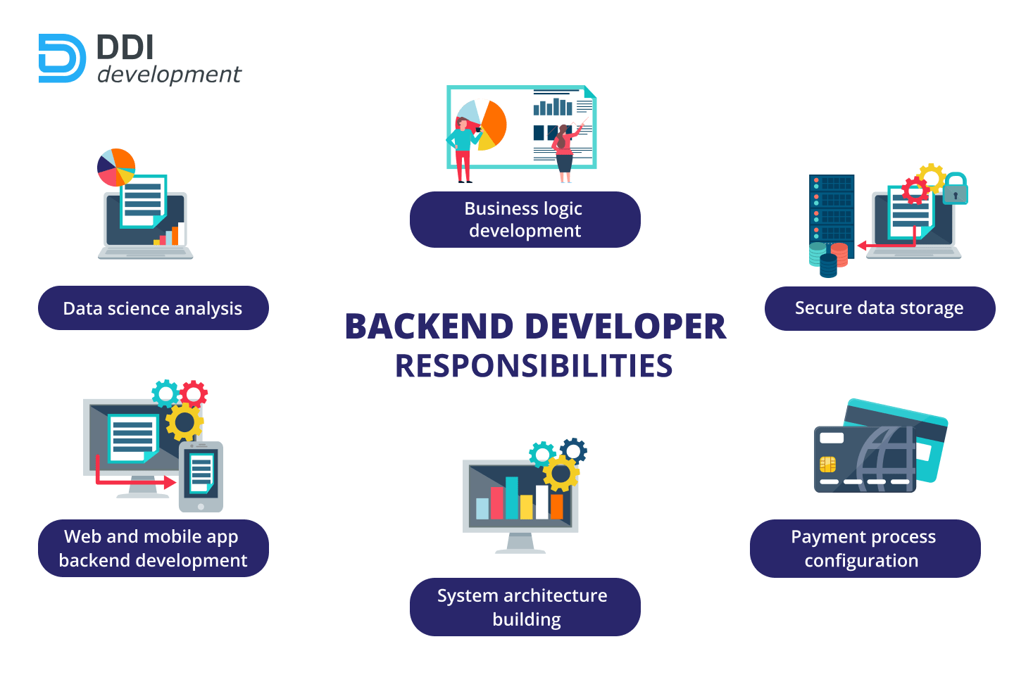 Back-End Development for Payment Processing