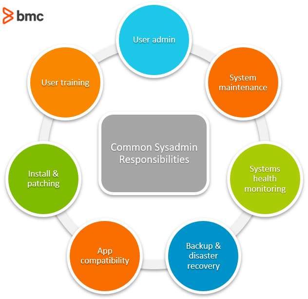 Backup and Disaster Recovery Strategies for SysAdmins