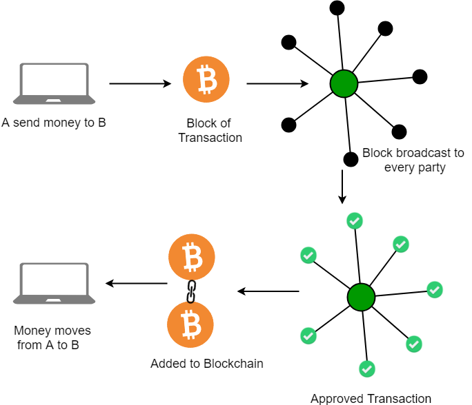 Blockchain Explained: A Comprehensive Introduction