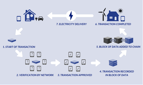 Blockchain for Climate Solutions: Enhancing Transparency