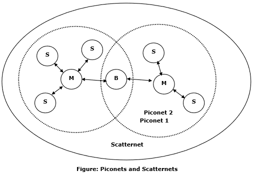 Bluetooth and Wireless Connectivity