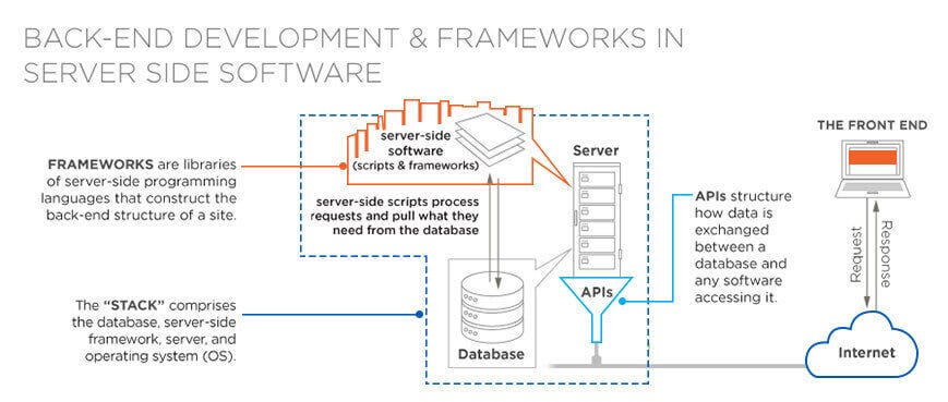 Building a Back-End Development Blog: Tips and Strategies