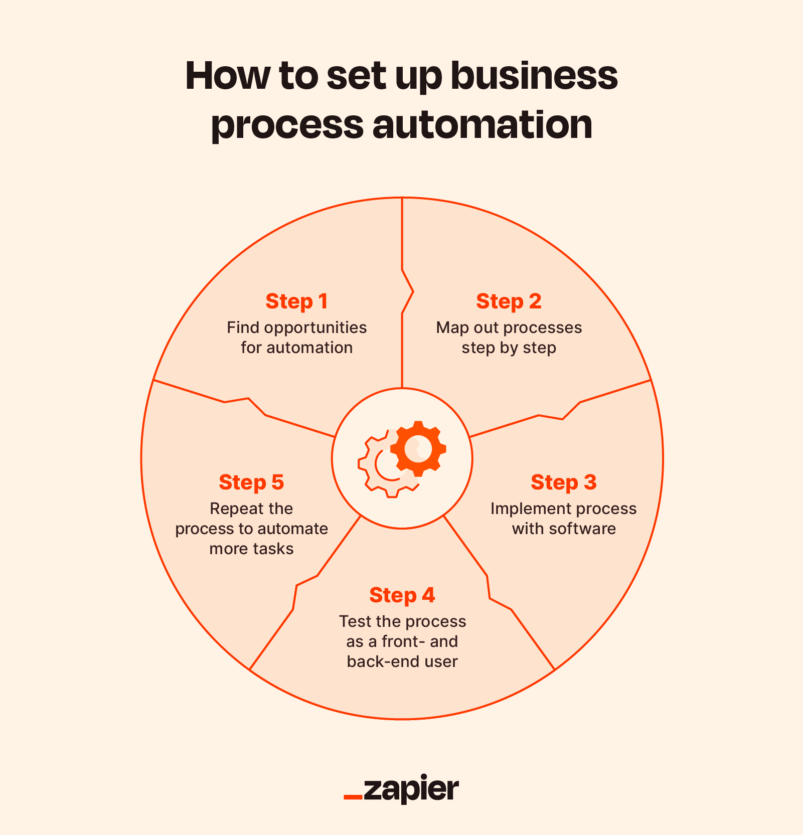 Business Process Automation (BPA)