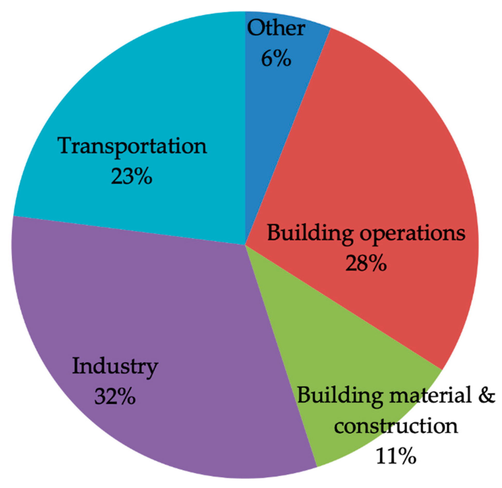 Carbon Dioxide (CO2) Emissions: Sources and Reduction Strategies