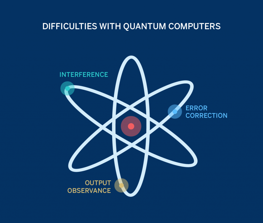 Challenges in Quantum Computing: Overcoming Technical Hurdles