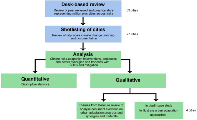 Climate Adaptation Strategies for India