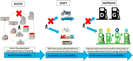 Climate-Friendly Transportation Technologies