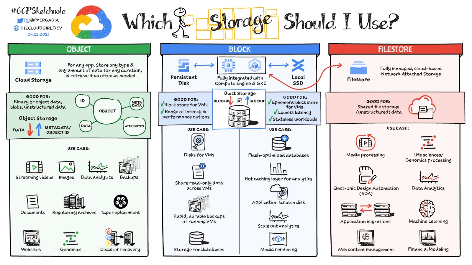 Cloud Data Storage Options: Databases, File Systems, and More