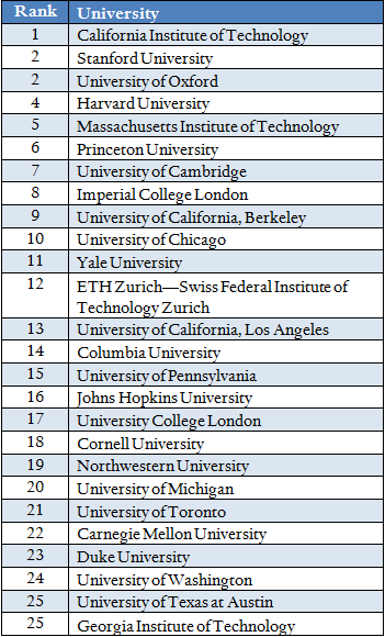 College Rankings