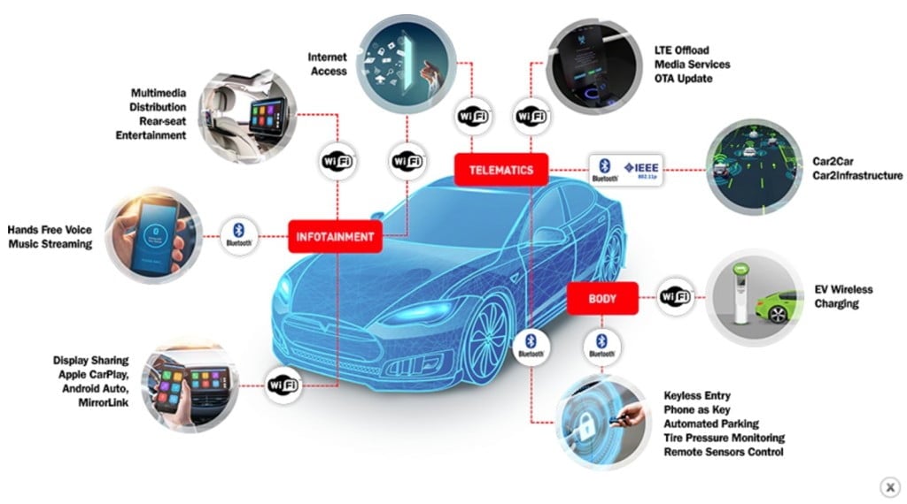 Connected Car Technology