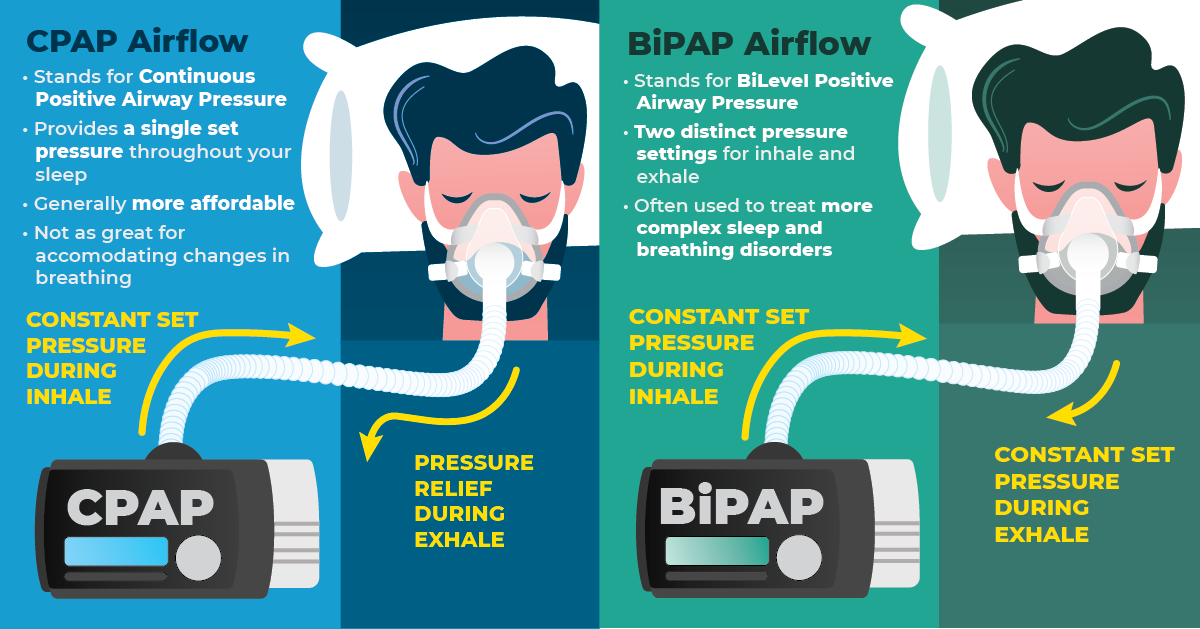 CPAP and BiPAP Machines