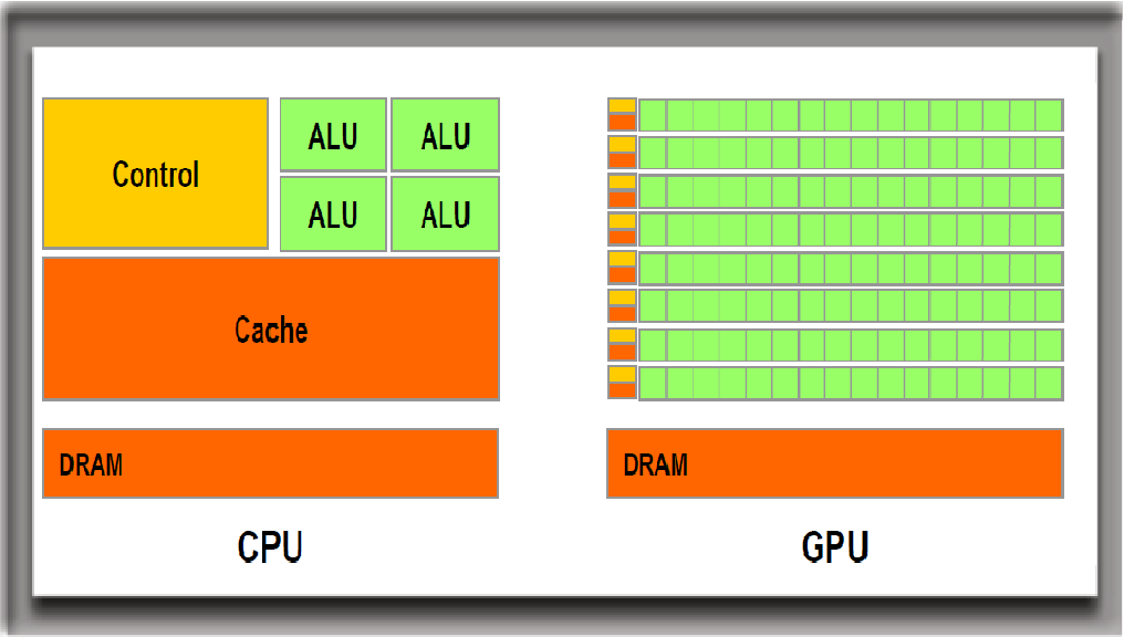 CPU and GPU Architecture