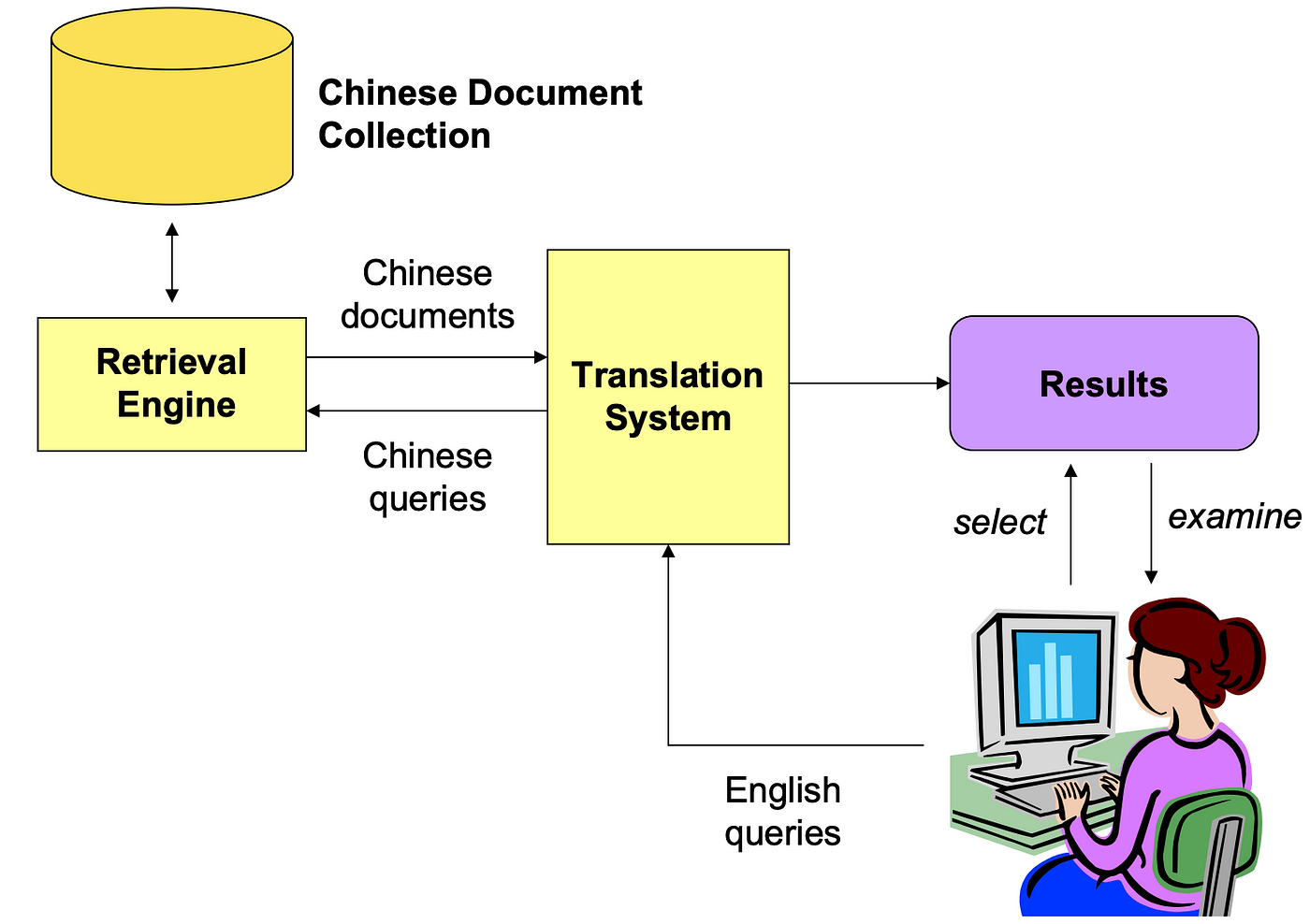 Cross-Lingual Information Retrieval: NLP in Global Search Engines