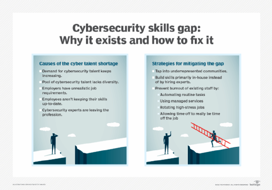 Cybersecurity Skills Gap: Addressing the Industry Shortage