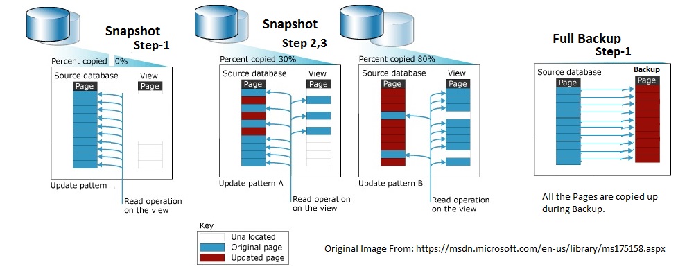 Database Backups vs. Snapshots: Which to Choose?