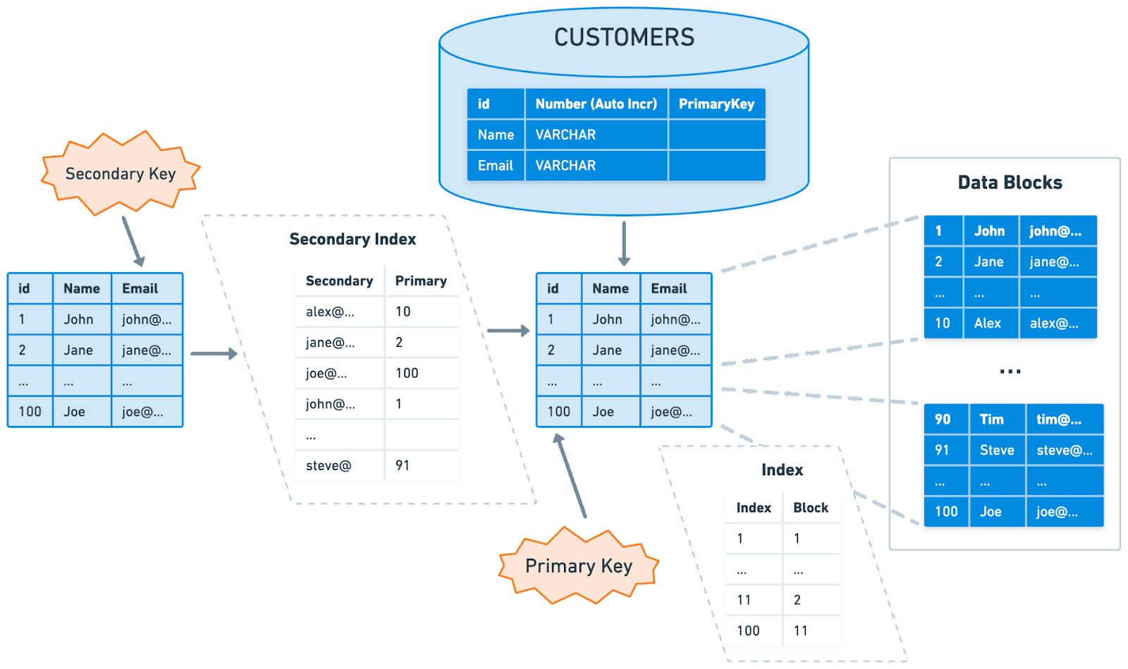 Database Indexing: Best Practices for Back-End Performance