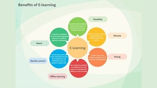 Education and E-Learning