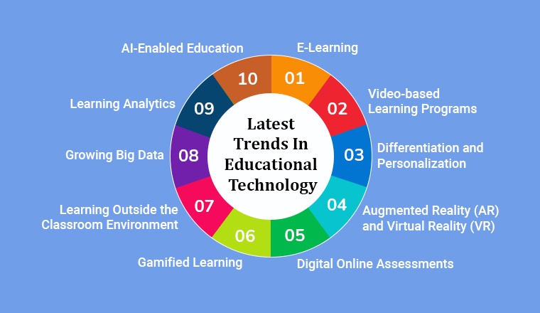 Education Technology Trends