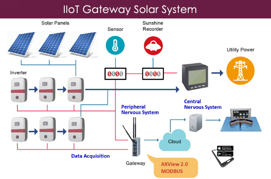 Embedded Systems for Renewable Energy: Solar and Wind