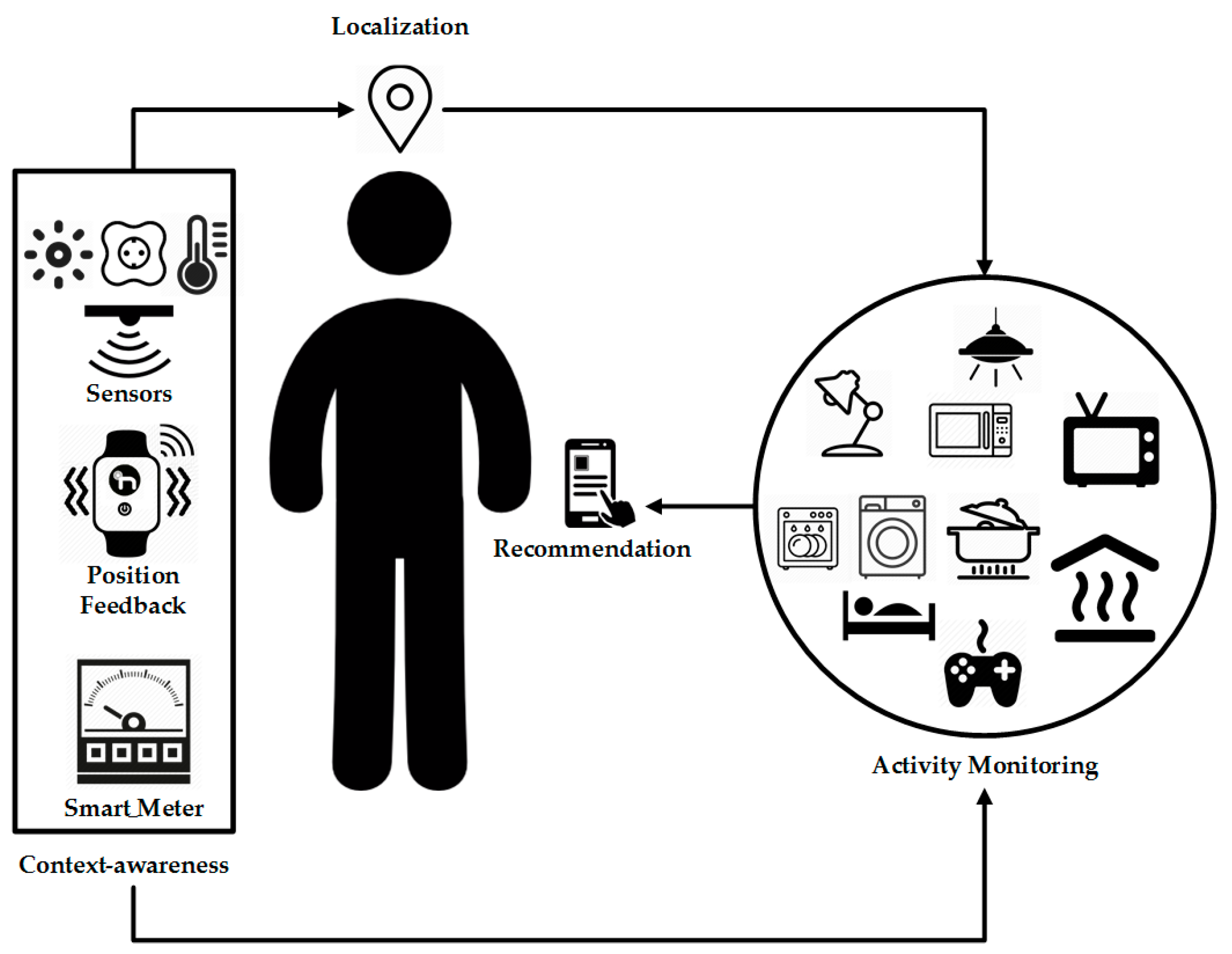 Energy Efficiency Monitoring