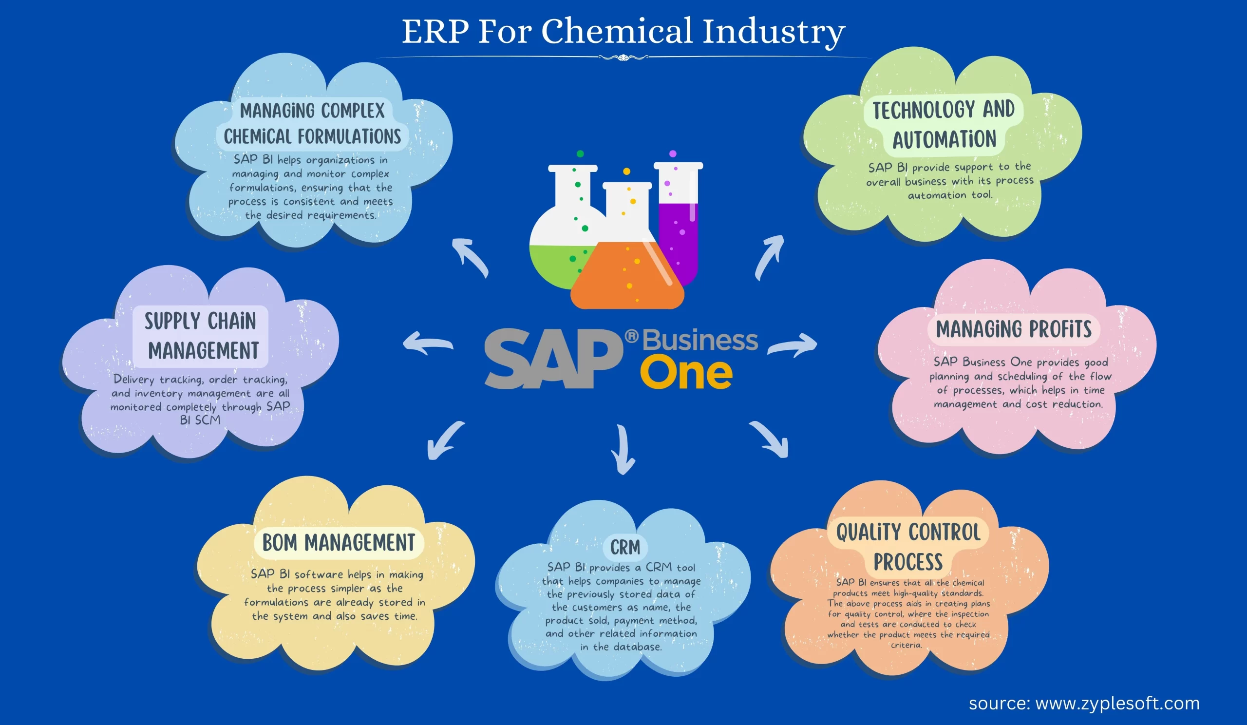 ERP for Chemical Industry: Hazardous Material Tracking and Compliance