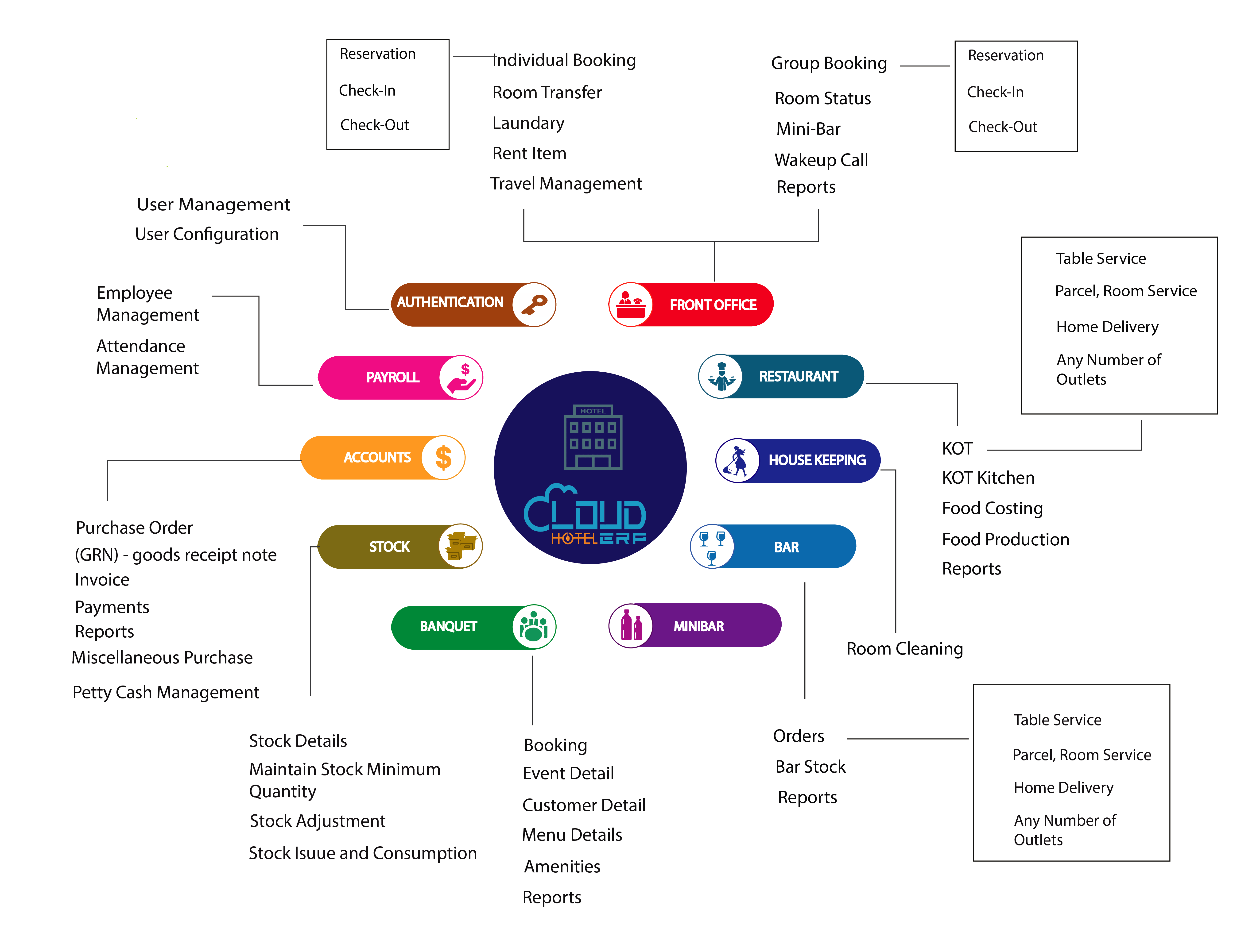 ERP for Hospitality Industry: Reservation and Guest Management