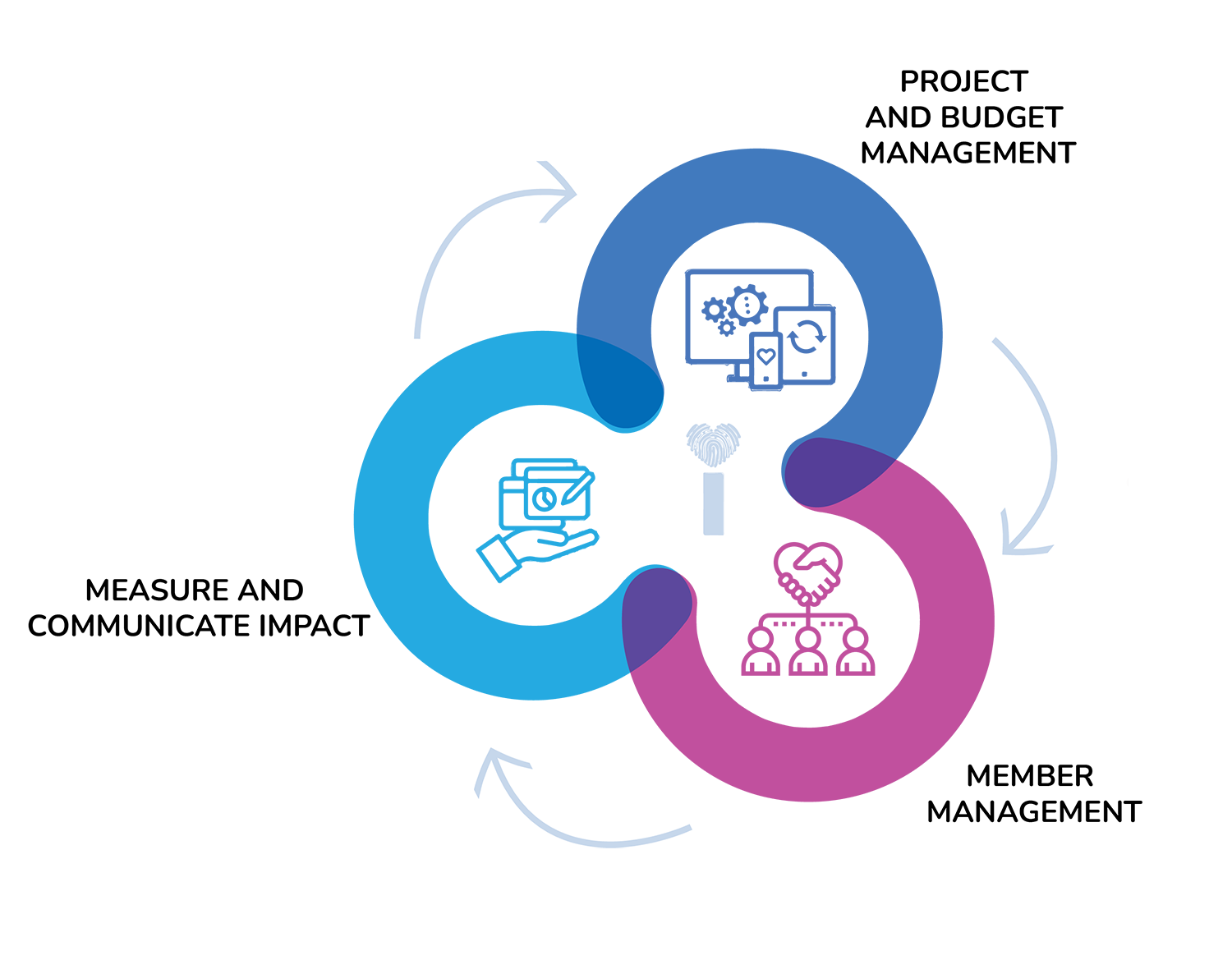 ERP for Nonprofit Impact Measurement: Transparency and Reporting