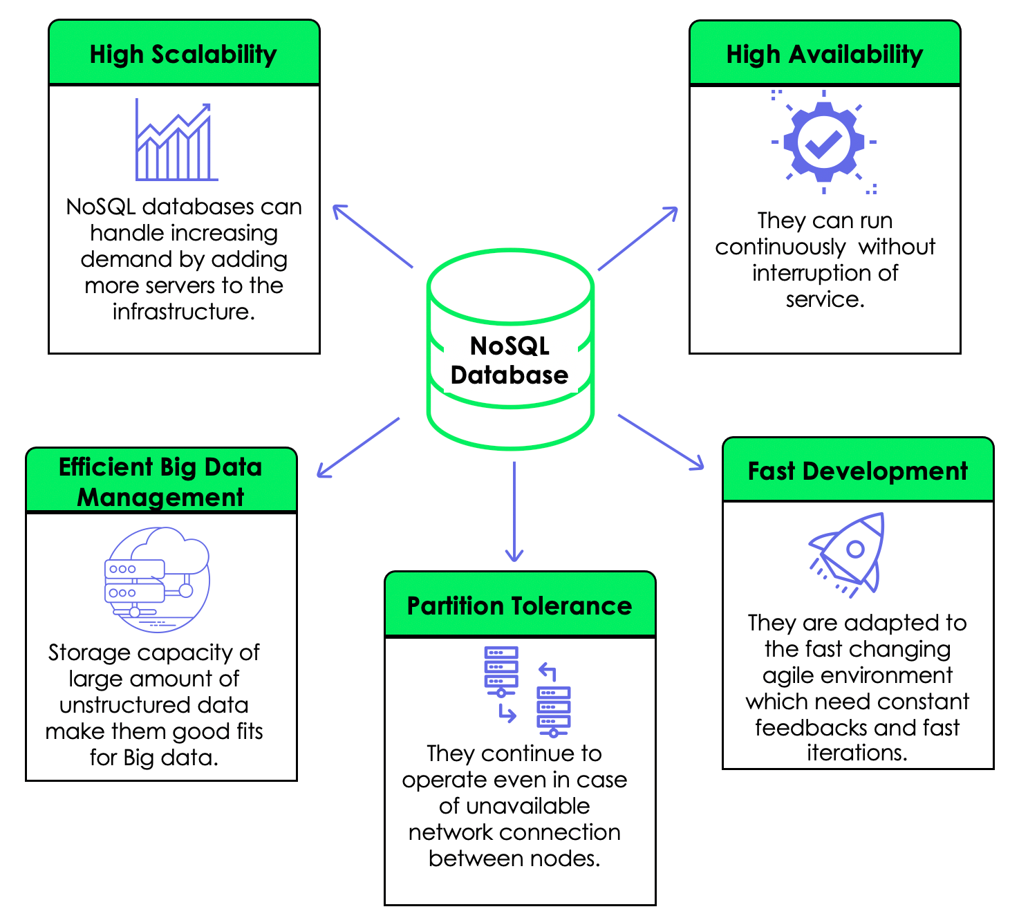 Exploring NoSQL Databases in Big Data Analytics