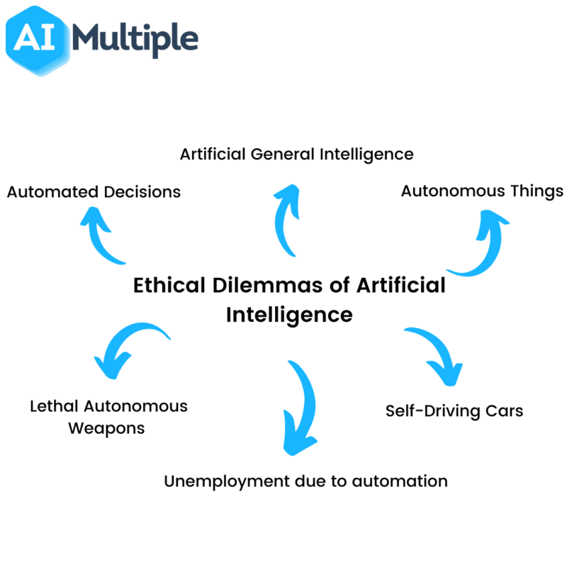 Exploring the Ethics of AI: What You Need to Know