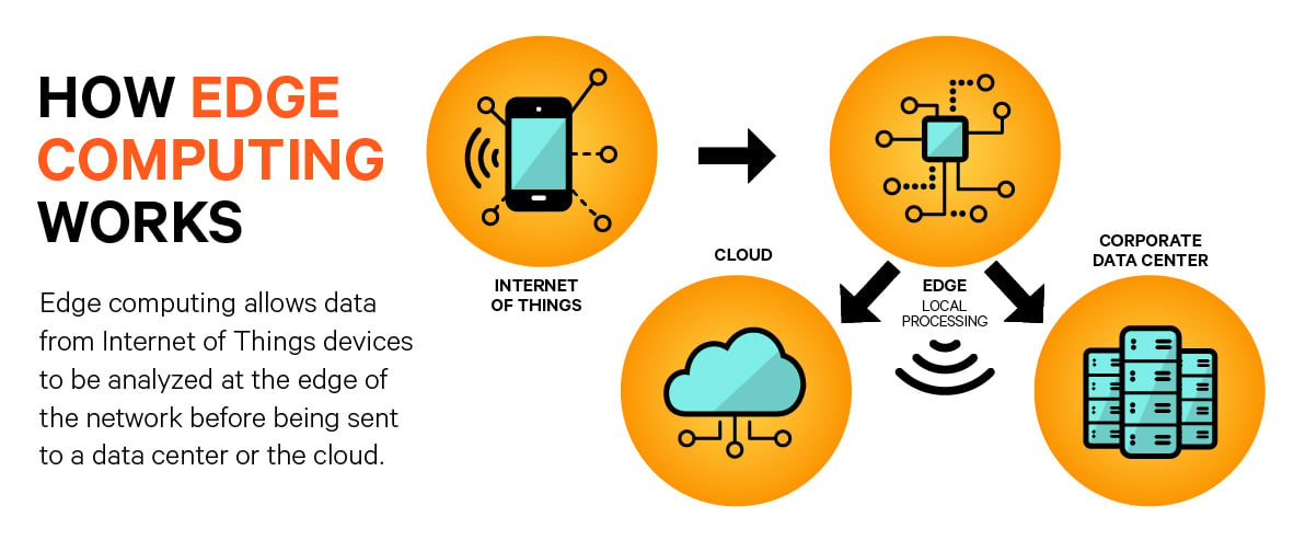 Firmware Development for Edge Computing