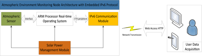 Firmware Development for Environmental Monitoring