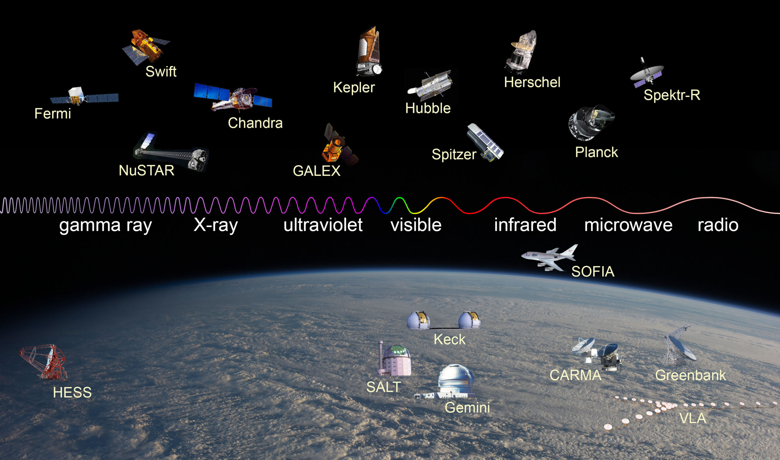 From Telescopes to Satellites: How We Study the Universe