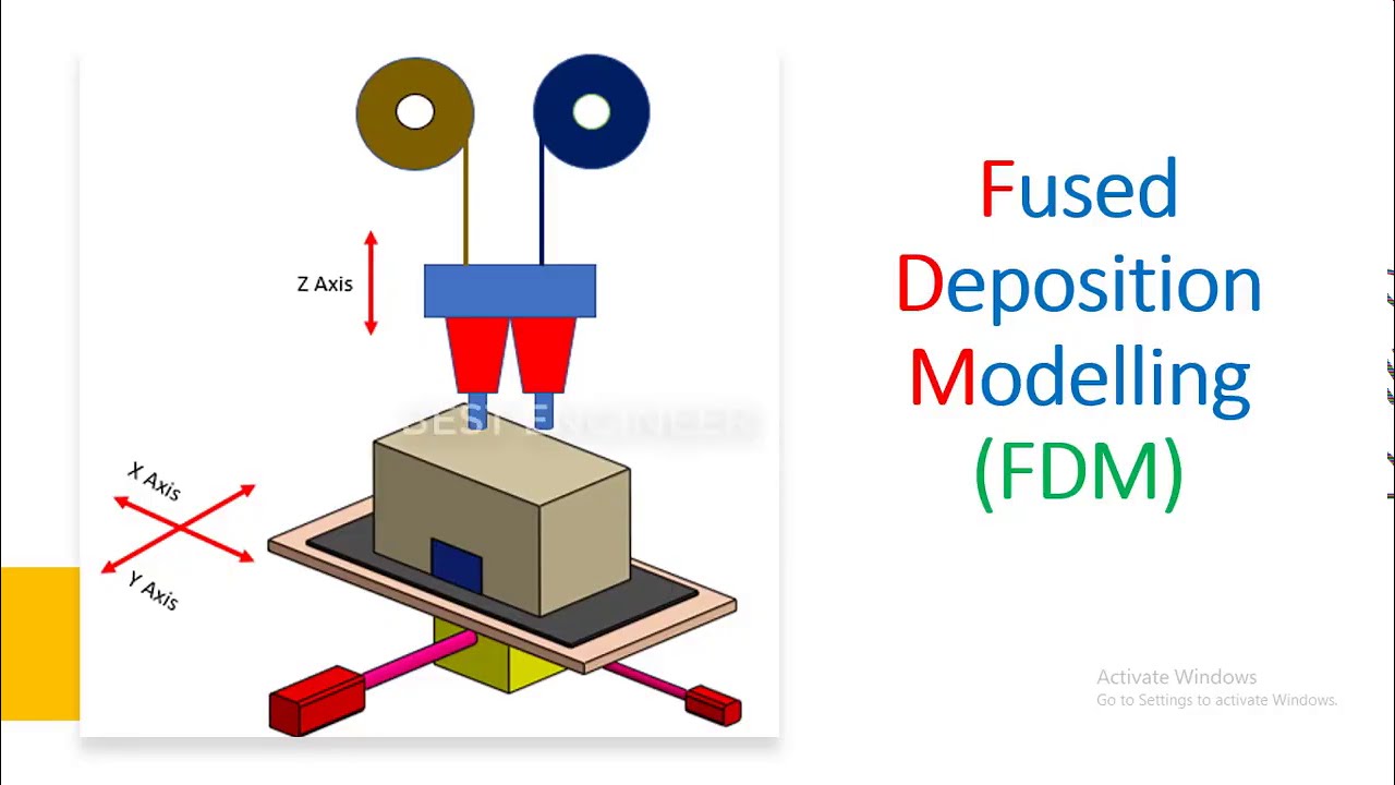 Fused Deposition Modeling (FDM)