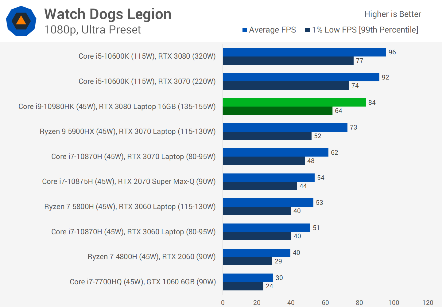 Gaming Laptop GPUs and Performance