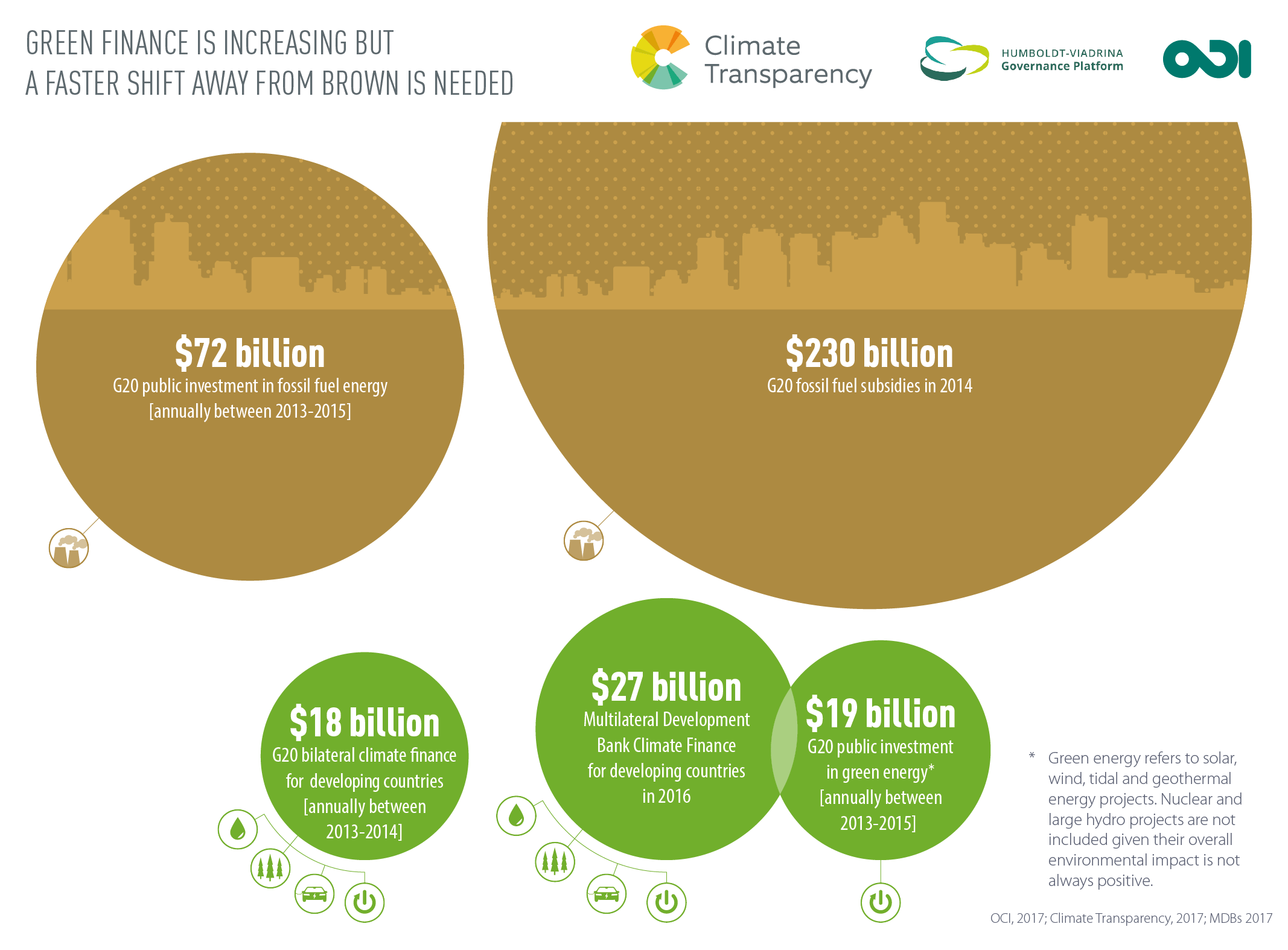 Green Finance: Financing Climate-Positive Projects