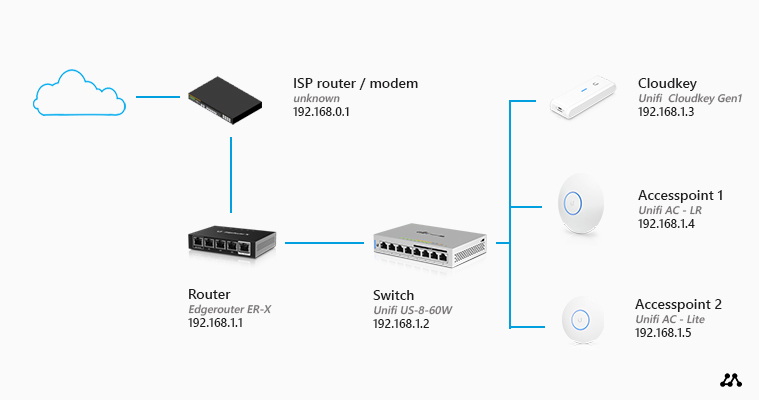 Home Network Setup and Configuration