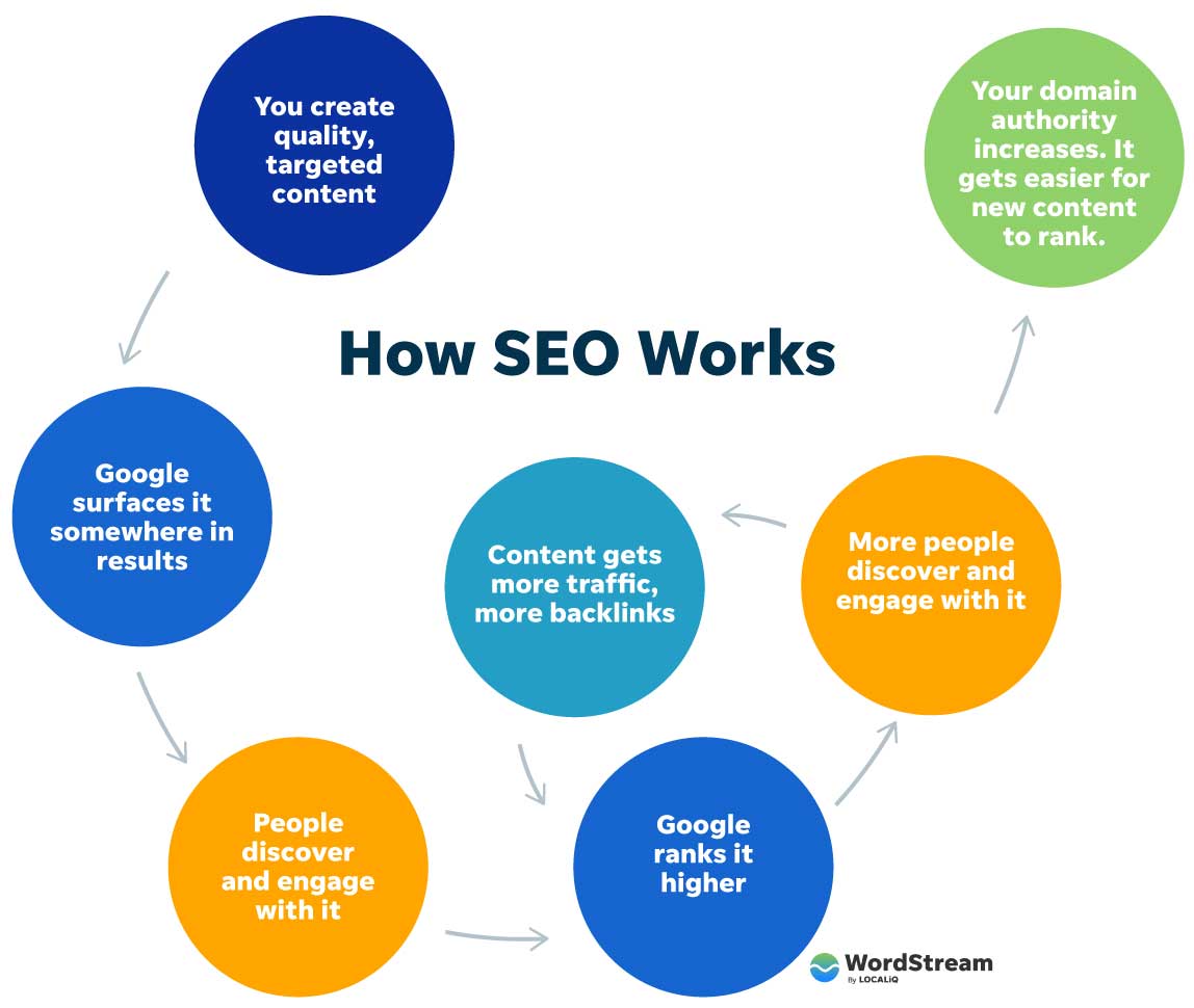 How to do Search Engine Optimization