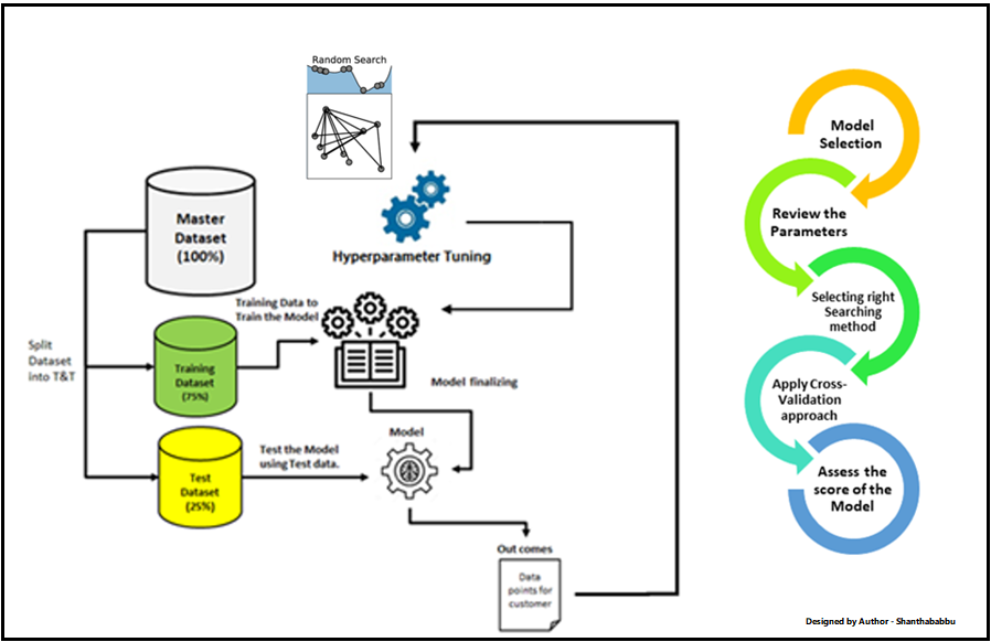 Hyperparameter Tuning: Optimizing Machine Learning Models