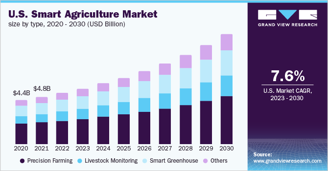 Impact Investing in Smart Agriculture: A Growing Trend