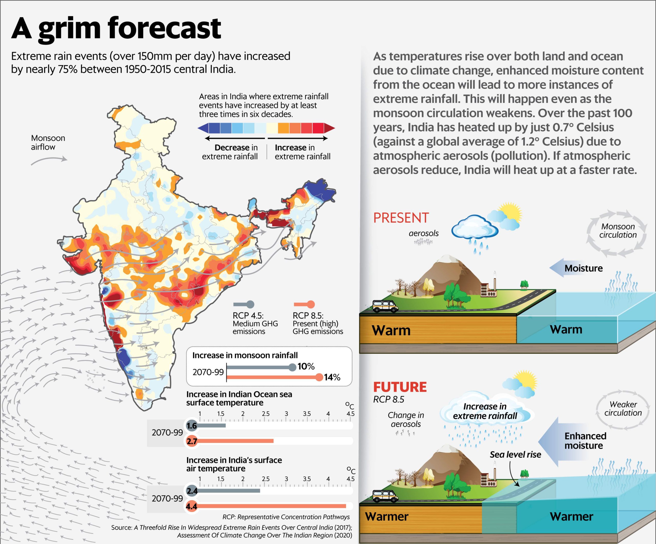 India and Its Role in Regional Climate Change