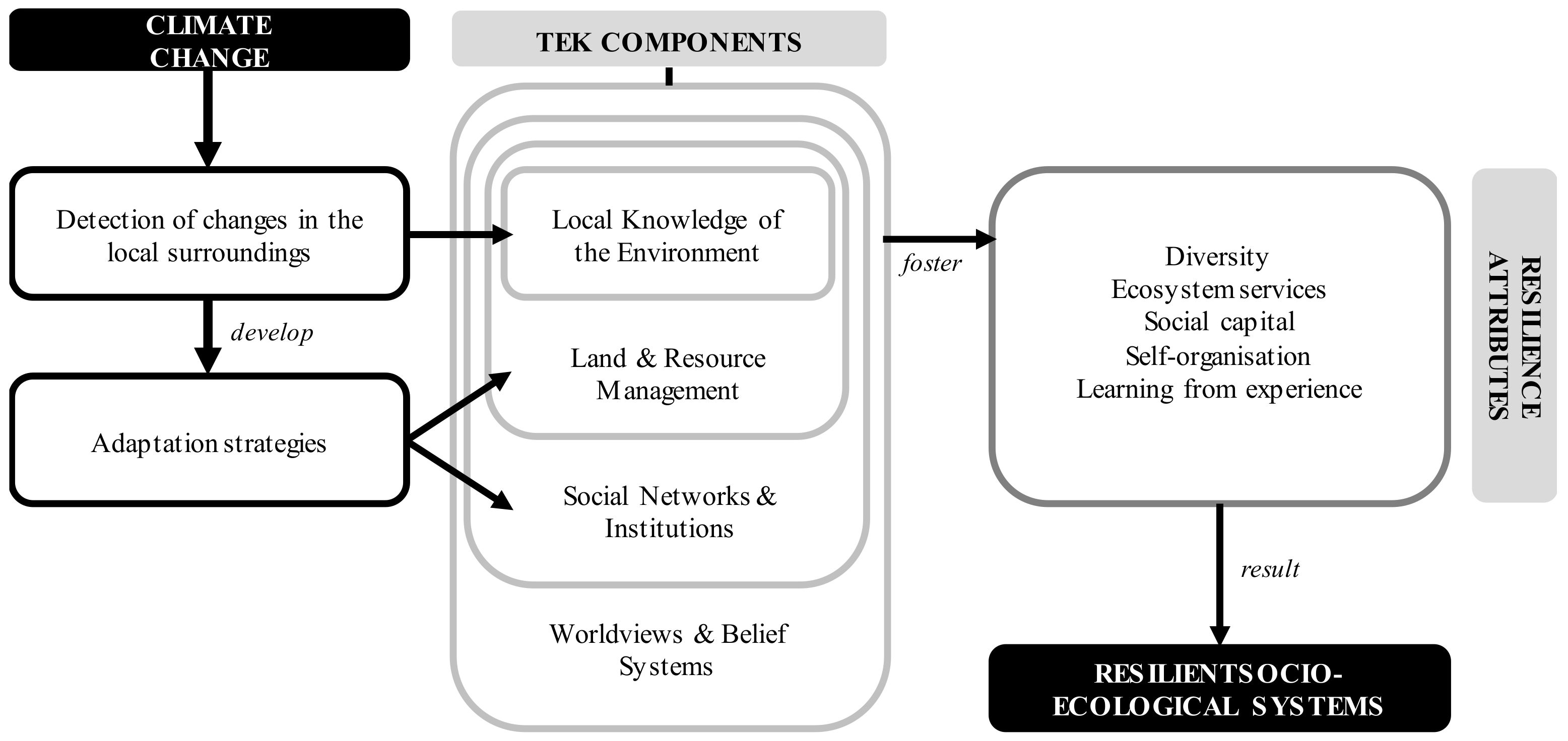 Indigenous Knowledge and Climate Adaptation Practices