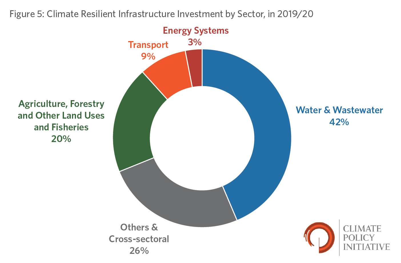 Investing in a Climate-Resilient Future